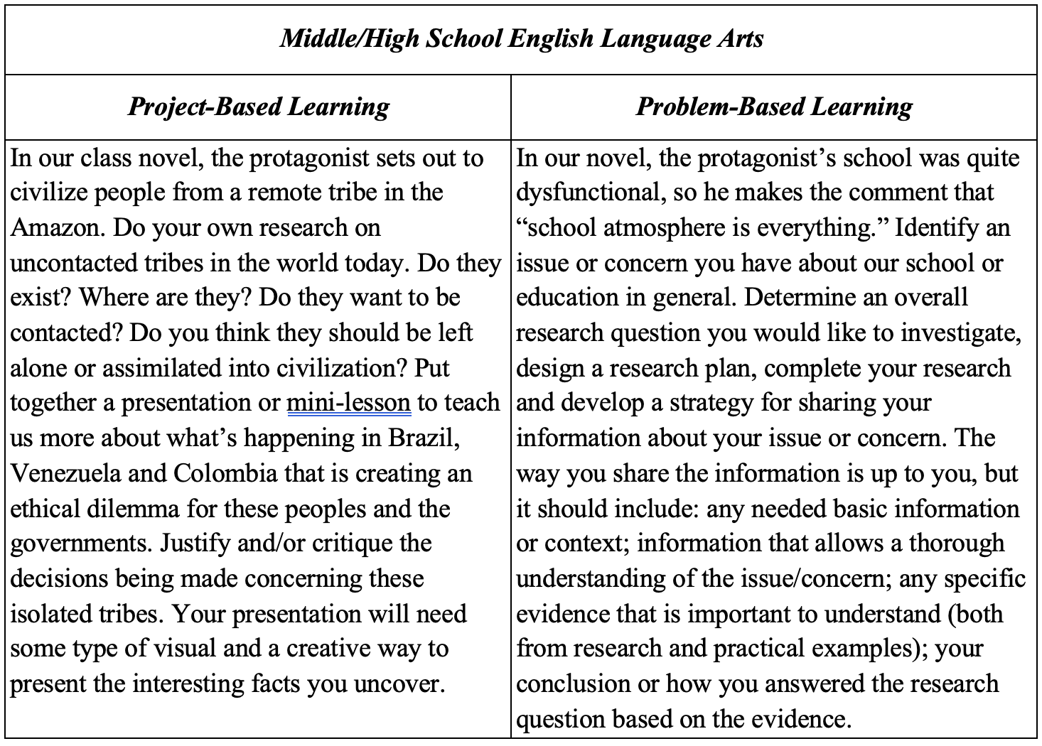 A comparison chart titled Middle/High School English Language Arts shows examples of Project-Based Learning and Problem-Based Learning activities. Project-Based Learning: Students connect a class novel’s theme about a protagonist trying to civilize a remote Amazon tribe to real-world research on uncontacted tribes. They investigate questions like whether such tribes still exist, where they are, and whether they should remain isolated. Students then create a presentation or mini-lesson explaining ethical dilemmas in Brazil, Venezuela, and Colombia, justify or critique government decisions, and include visuals and creative elements. Problem-Based Learning: Students consider a class novel where the protagonist’s school is dysfunctional and comments that “school atmosphere is everything.” They identify a personal or school-related issue to research, create a research plan, gather evidence, and present findings in any format. Presentations should include background information, analysis of the issue, key evidence, and a conclusion that answers their research question.