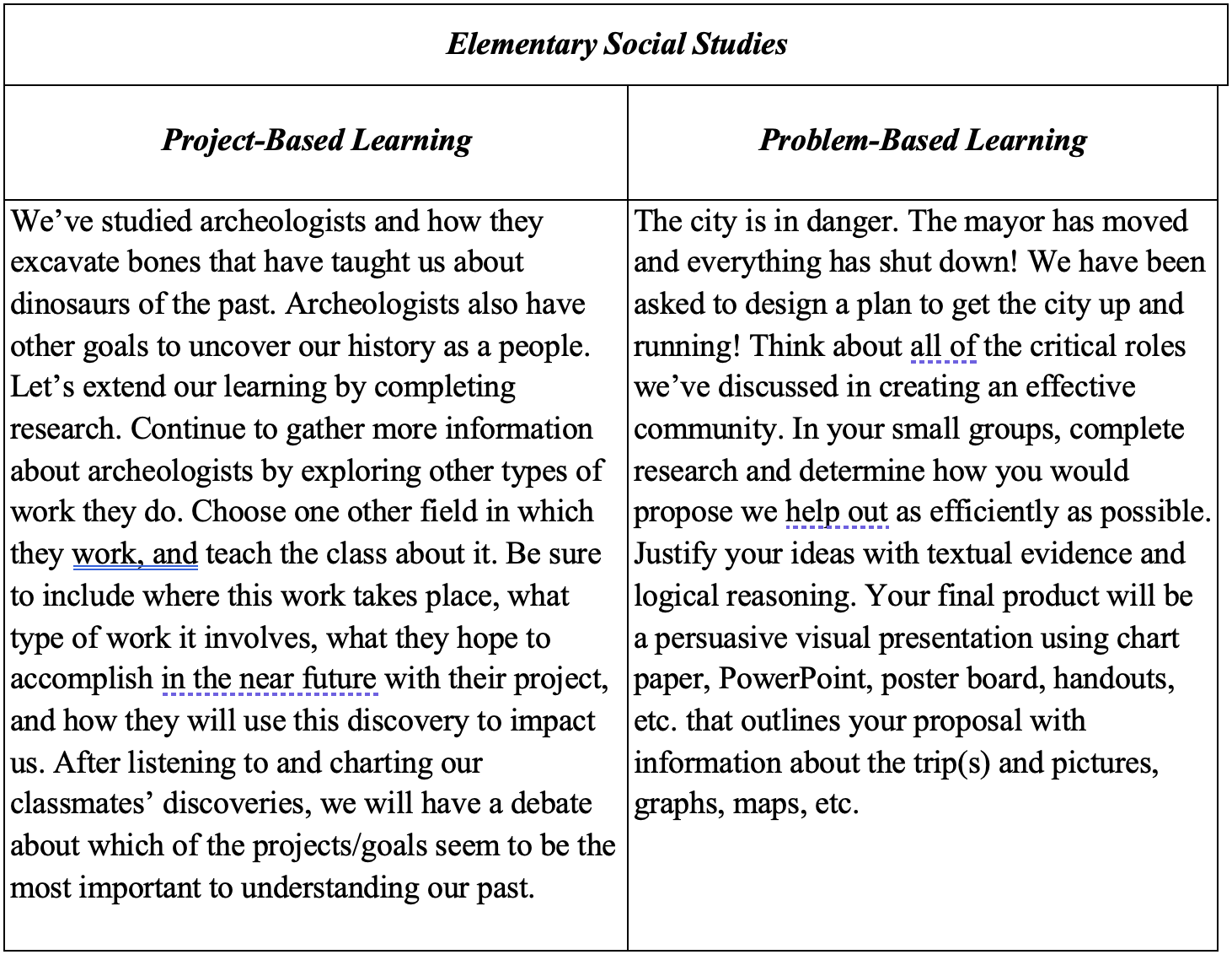 A comparison chart titled Elementary Social Studies shows examples of Project-Based Learning and Problem-Based Learning activities. Project-Based Learning: Students build on lessons about archaeologists and how they study bones and artifacts to learn about human history. They research different types of work archaeologists do and choose another related field to explore. Students teach the class about their findings, explaining where the work happens, what it involves, and how discoveries impact our understanding of the past. The class then debates which archaeological projects or goals are most important for understanding history. Problem-Based Learning: Students are told that “the city is in danger” because the mayor has moved away and everything has shut down. Working in small groups, they research and design a plan to rebuild and organize the city. They justify their proposals with evidence and reasoning, creating a persuasive visual presentation using tools such as chart paper, posters, PowerPoint, or maps to explain their ideas for restoring the community.